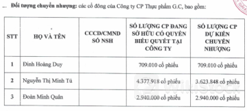 Tập đoàn AIG nâng sở hữu tại GC Food lên trên 14%