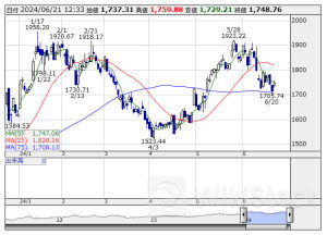 本日の【業種】騰落ランキング ＝ 後場寄付 【上昇トップ】海運業 【下落トップ】不動産業 [12:33]