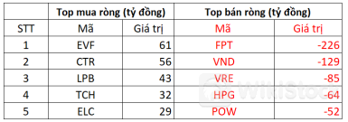 Khối ngoại tiếp tục bán ròng hơn 1.000 tỷ đồng trong phiên cuối tuần, xả" mạnh loạt cổ phiếu bluechips