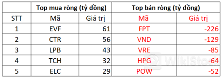 Khối ngoại tiếp tục bán ròng hơn 1.000 tỷ đồng trong phiên cuối tuần, xả" mạnh loạt cổ phiếu bluechips