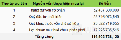 TVC nâng phương án mua lại lên 8 triệu cp, dự trù dùng nguồn vốn gần 117 tỷ đồng