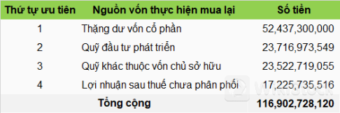 TVC nâng phương án mua lại lên 8 triệu cp, dự trù dùng nguồn vốn gần 117 tỷ đồng