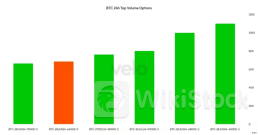 ビットコインオプション市場は強気──10万ドルのコールに偏り