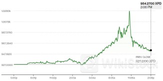 现货钯金深夜诡异暴走 发生了什么？