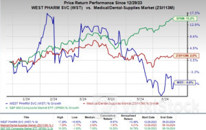 Reasons to Hold West Pharmaceutical in Your Portfolio Now - Boston Scientific (NYSE:BSX), DaVita (NYSE:DV