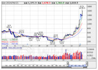 今週の【上場来高値銘柄】日比谷設、ＴＤＫ、三菱重など62銘柄