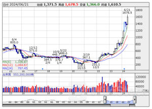 今週の【上場来高値銘柄】日比谷設、ＴＤＫ、三菱重など62銘柄