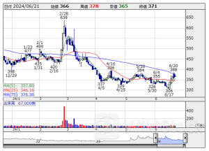 決算プラス・インパクト銘柄 【東証スタンダード・グロース】 … 学びエイド、Ｅインフィニ、イタミアート (6月14日～20日発表分)