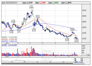 決算マイナス・インパクト銘柄 【東証スタンダード・グロース】 … 売れるネット、エコナビスタ、ＨＥＲＯＺ (6月14日～20日発表分)