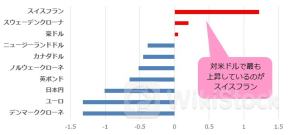 米ドル/円はいずれ160円超えへ！ 米国が日本を為替の監視対象に再指定！ スイスフラン/円はSNBの利下げで押し目買いチャンス、上値ターゲットを190円へ変更！