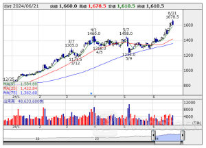 信用残ランキング【買い残減少】 三菱重、東電ＨＤ、日産自