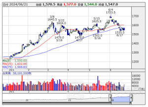 信用残ランキング【買い残増加】 ＮＴＴ、三菱ＵＦＪ、Ｊディスプレ