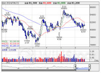 【ＲＥＩＴ高配当利回り】ランキング (6月21日現在)