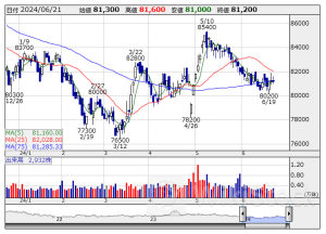 【ＲＥＩＴ高配当利回り】ランキング (6月21日現在)