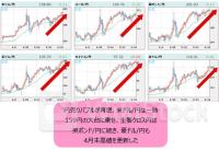 米ドル/円は、円売りの安心感から一時159円台に。だが、介入なしで「円売りバブル終了」の可能性も！円さえ売れば儲かるロジックは、通用しなくなってきた
