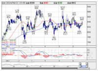 ＭＡＣＤ【買いシグナル】低PER 18社選出 ＜テクニカル特集＞ 6月21日版