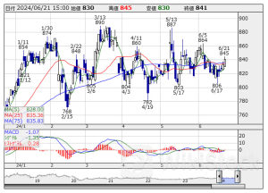 ＭＡＣＤ【買いシグナル】低PER 18社選出 ＜テクニカル特集＞ 6月21日版