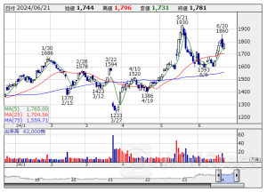 最高益【復活】銘柄リスト〔第2弾〕28社選出 ＜成長株特集＞