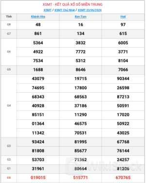 XSMT 24/6/2024. Kết quả xổ số hôm nay. XSMT 24/6 - Kết Quả Xổ Số Miền Trung ngày 24/6/2024 - xổ số miền Trung hôm nay