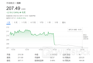 苹果才是隐藏“AI大Boss”？两大华尔街机构同时上调目标价至240美元
