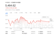 美股能涨“多高多远”？华尔街大佬：到2030年底将触及8000点！
