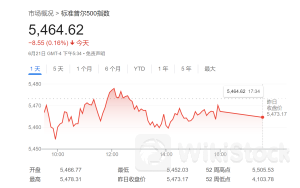 美股能涨“多高多远”？华尔街大佬：到2030年底将触及8000点！