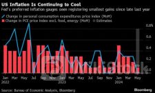 美联储最青睐通胀指标本周出炉 美联储降息预期再迎关键考验