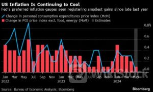 美联储最青睐通胀指标本周出炉 美联储降息预期再迎关键考验