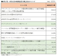 先週の流入額上位－「ＡＢ・米国成長株投信Ｄコース（Ｈ無） 予想分配金」が５週ぶりトップ
