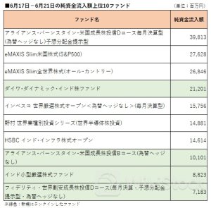 先週の流入額上位－「ＡＢ・米国成長株投信Ｄコース（Ｈ無） 予想分配金」が５週ぶりトップ