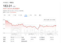 特斯拉要重返“万亿市值俱乐部”？Wedbush：AI和机器人技术是关键！