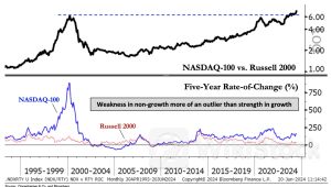 Oppenheimer：美股成长股并不存在泡沫 板块轮动首选等权重纳斯达克100指数