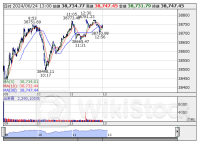 13時の日経平均は136円高の3万8733円、中外薬が17.46円押し上げ