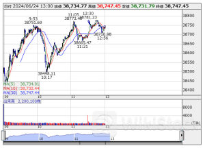13時の日経平均は136円高の3万8733円、中外薬が17.46円押し上げ