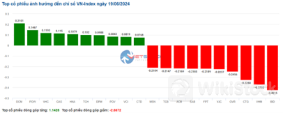 Nhịp đập Thị trường 24/06: Sắc đỏ bao trùm, dòng tiền rút khỏi ngành chứng khoán