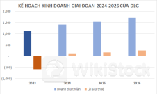 Đức Long Gia Lai đặt kế hoạch tăng trưởng lợi nhuận 42-47% giai đoạn 2025-2026