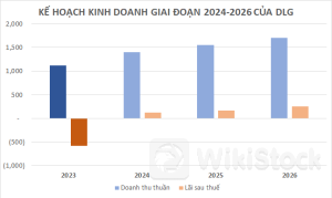 Đức Long Gia Lai đặt kế hoạch tăng trưởng lợi nhuận 42-47% giai đoạn 2025-2026