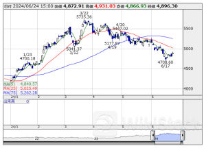 本日の【業種】騰落ランキング ＝ 大引け 【上昇トップ】輸送用機器 【下落トップ】非鉄金属 [15:05]