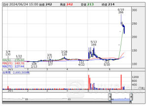 明日の【信用規制・解除】銘柄 (24日大引け後 発表分)
