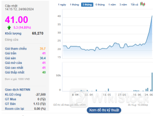 Khi cổ phiếu của Viettel Post giảm sàn, đối thủ 'họ' Vietnam Post tăng trần phiên thứ 4, xác lập mức tăng trưởng 64% trong vỏn vẹn 1 tuần