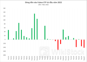 2 quỹ ETF có tổng quy mô hơn 1 tỷ USD bán ròng hàng nghìn tỷ đồng cổ phiếu Việt Nam từ đầu năm 2024