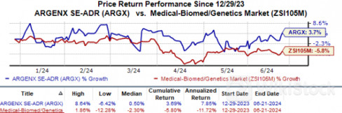 FDA Expands Argenx's Vyvgart Label to Treat Rare Disorder - Arcutis Biotherapeutics (NASDAQ:ARQT), argenx