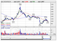 本日注視すべき【増資・売り出し】銘柄 (24日大引け後 発表分)
