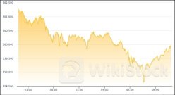 ビットコイン、6万ドル割れ──マウントゴックスの弁済開始に嫌気、だが売り圧は小さいか