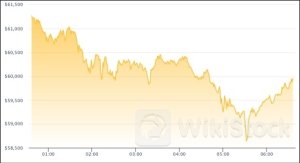 ビットコイン、6万ドル割れ──マウントゴックスの弁済開始に嫌気、だが売り圧は小さいか