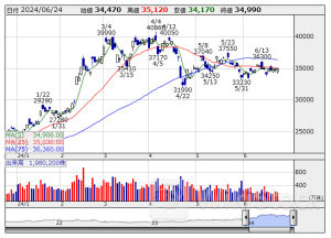 寄前【成行注文】売り越しランキング 東エレク、ＫＤＤＩ、ファストリ [08:35]
