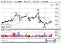 寄前【板状況】注文ランキング 【買いトップ】ティーガイア 【売りトップ】名村造 [08:33]