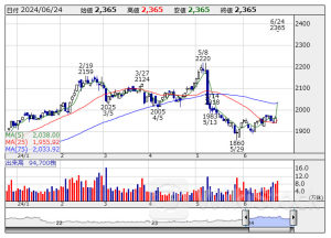 寄前【板状況】注文ランキング 【買いトップ】ティーガイア 【売りトップ】名村造 [08:33]