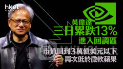 NVDA｜英偉達Nvidia三日累跌13%進入回調區 市值回到3萬億美元以下、再次低於微軟蘋果
