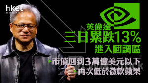 NVDA｜英偉達Nvidia三日累跌13%進入回調區 市值回到3萬億美元以下、再次低於微軟蘋果